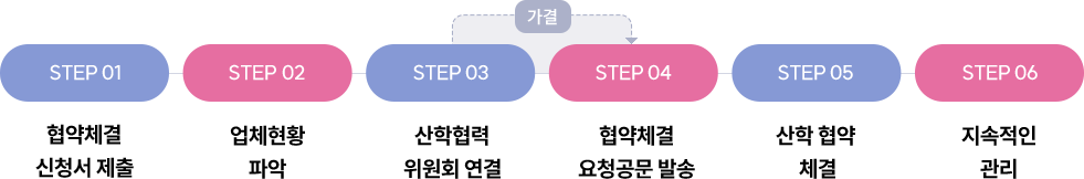 step01> step02 : 업체현황 파악 -> step03 : 산학협력 위원회 연결 (가결)-> step04 : 협약체결 요청공문 발송 -> step05 : 산학협약체결 ->step06 : 지속적인 관리